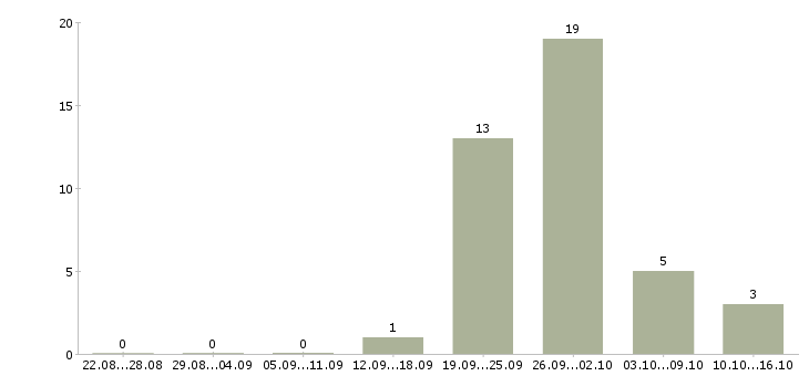 Работа работник на производство полуфабрикатов Башкортостан - Число вакансий Башкортостан по специальности работник на производство полуфабрикатов за 2 месяца