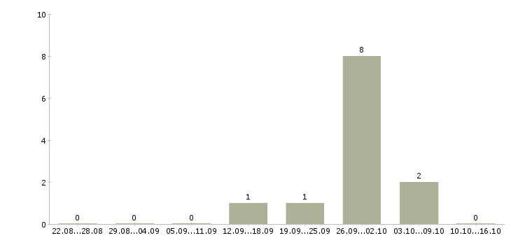 Работа специалист по продажам вторичной недвижимости Башкортостан - Число вакансий Башкортостан по специальности специалист по продажам вторичной недвижимости за 2 месяца