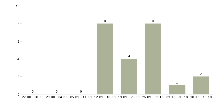 Работа менеджер в новый интернет проект Бурятия - Число вакансий Бурятия по специальности менеджер в новый интернет проект за 2 месяца