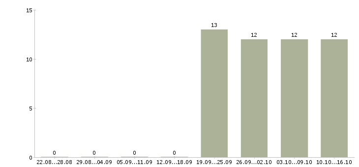 Работа специалист с опытом работы юриста Кабардино-балкария - Число вакансий Кабардино-балкария по специальности специалист с опытом работы юриста за 2 месяца