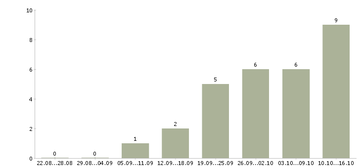 Работа для новичков на пк Марий эл - Число вакансий Марий эл по специальности для новичков на пк за 2 месяца