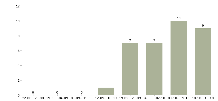 Работа требуется помощник менеджера по продажам Мордовия - Число вакансий Мордовия по специальности требуется помощник менеджера по продажам за 2 месяца