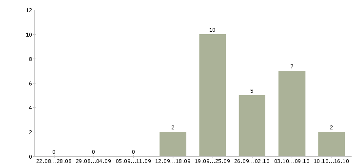 Работа консультант мобильной техники Нижний новгород - Число вакансий Нижний новгород по специальности консультант мобильной техники за 2 месяца
