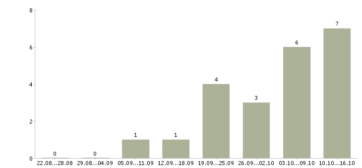 Работа ведущий менеджер по логистике Санкт-петербург - Число вакансий Санкт-петербург по специальности ведущий менеджер по логистике за 2 месяца