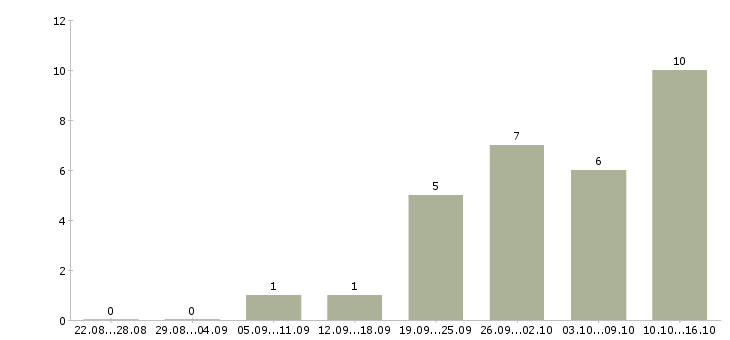 Работа консультант банковского офиса Санкт-петербург - Число вакансий Санкт-петербург по специальности консультант банковского офиса за 2 месяца