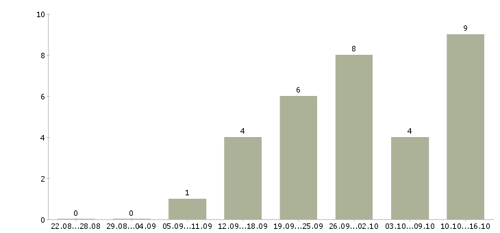 Работа организация отдела и мотивация сотрудников Татарстан - Число вакансий Татарстан по специальности организация отдела и мотивация сотрудников за 2 месяца
