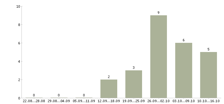 Работа подработка на дому без опыта Татарстан - Число вакансий Татарстан по специальности подработка на дому без опыта за 2 месяца