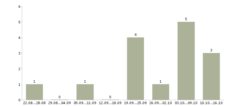 Работа требуется активный сотрудник Хакасия - Число вакансий Хакасия по специальности требуется активный сотрудник за 2 месяца