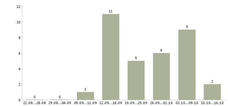 Работа менеджер по продажам банковских услуг Якутия - Число вакансий Якутия по специальности менеджер по продажам банковских услуг за 2 месяца