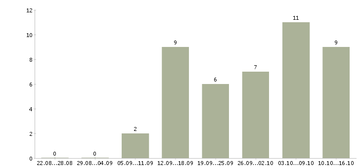 Работа сотрудники для размещения объявлений в Архангельске - Число вакансий в Архангельске по специальности сотрудники для размещения объявлений за 2 месяца