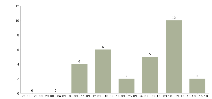 Работа сотрудники для размещения объявлений в Астрахани - Число вакансий в Астрахани по специальности сотрудники для размещения объявлений за 2 месяца