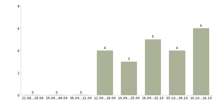 Работа менеджер центра продаж в Балашихе - Число вакансий в Балашихе по специальности менеджер центра продаж за 2 месяца