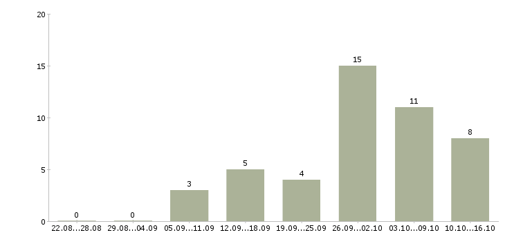 Работа требуются сотрудники онлайн в Белгороде - Число вакансий в Белгороде по специальности требуются сотрудники онлайн за 2 месяца