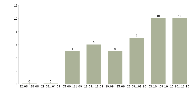 Работа требуется интернет менеджер удаленно в Брянске - Число вакансий в Брянске по специальности требуется интернет менеджер удаленно за 2 месяца