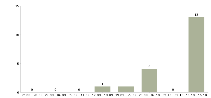 Работа менеджер в отдел телефонных продаж в Владимире - Число вакансий в Владимире по специальности менеджер в отдел телефонных продаж за 2 месяца