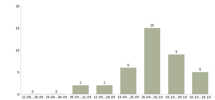 Работа требуются сотрудники в интернет проект в Владимире - Число вакансий в Владимире по специальности требуются сотрудники в интернет проект за 2 месяца