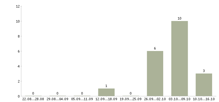 Работа грузчик дневные смены в Дзержинске - Число вакансий в Дзержинске по специальности грузчик дневные смены за 2 месяца