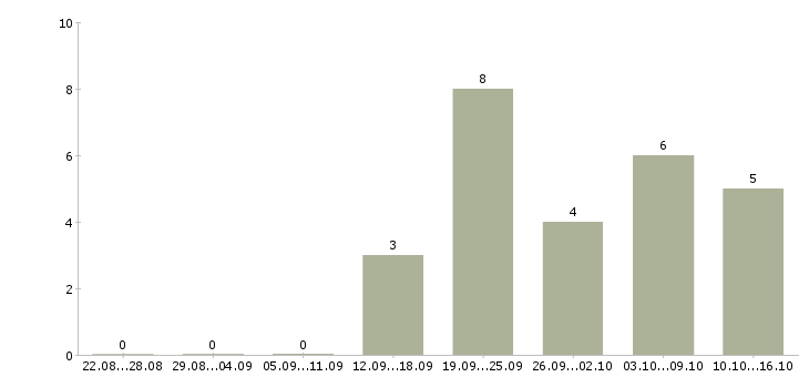 Работа менеджер по продажам через интернет в Иваново - Число вакансий в Иваново по специальности менеджер по продажам через интернет за 2 месяца
