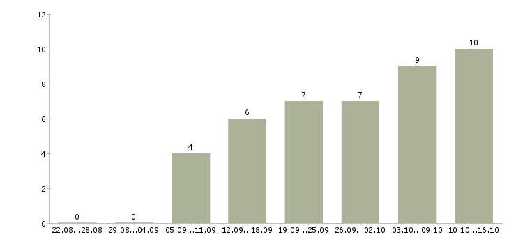 Работа удаленный менеджер пк и интернет в Иваново - Число вакансий в Иваново по специальности удаленный менеджер пк и интернет за 2 месяца