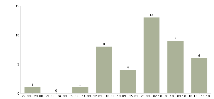 Работа без вложений обучение в Ижевске - Число вакансий в Ижевске по специальности без вложений обучение за 2 месяца