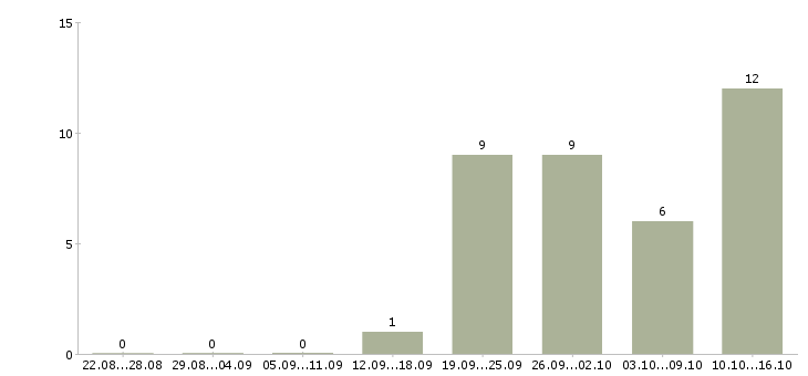 Работа менеджер в отдел телефонных продаж в Иркутске - Число вакансий в Иркутске по специальности менеджер в отдел телефонных продаж за 2 месяца
