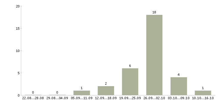 Работа консультант мобильной техники в Казани - Число вакансий в Казани по специальности консультант мобильной техники за 2 месяца