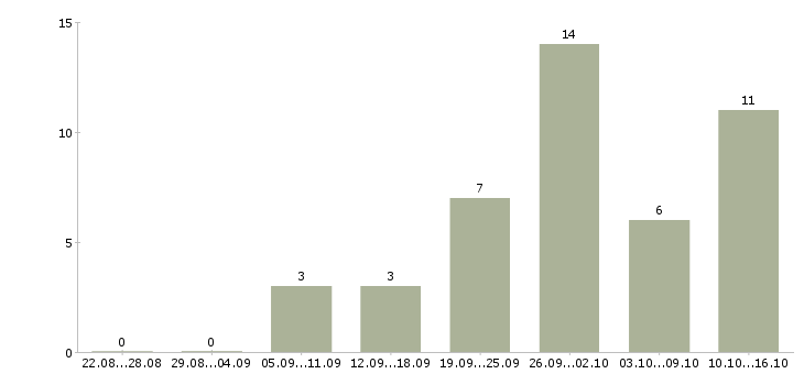 Работа продавец торгового зала в магазин в Кемерово - Число вакансий в Кемерово по специальности продавец торгового зала в магазин за 2 месяца