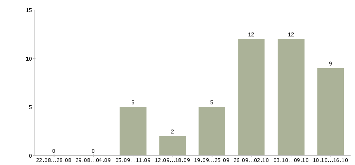 Работа требуются сотрудники онлайн в Кемерово - Число вакансий в Кемерово по специальности требуются сотрудники онлайн за 2 месяца