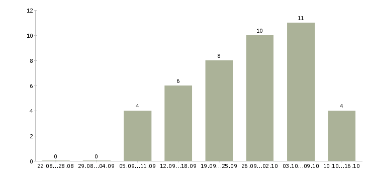 Работа сотрудник по размещению объявлений в Кирове - Число вакансий в Кирове по специальности сотрудник по размещению объявлений за 2 месяца