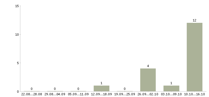 Работа специалист по продажам интернет услуг в Кирове - Число вакансий в Кирове по специальности специалист по продажам интернет услуг за 2 месяца