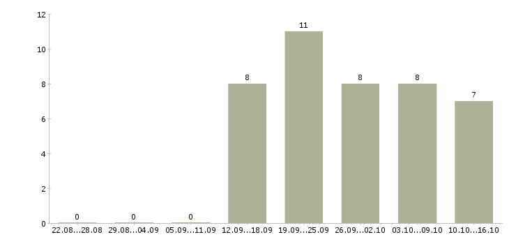 Работа удаленно от 3 час в Костроме - Число вакансий в Костроме по специальности удаленно от 3 час за 2 месяца