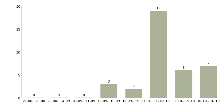 Работа менеджер по управлению группой продаж в Краснодаре - Число вакансий в Краснодаре по специальности менеджер по управлению группой продаж за 2 месяца