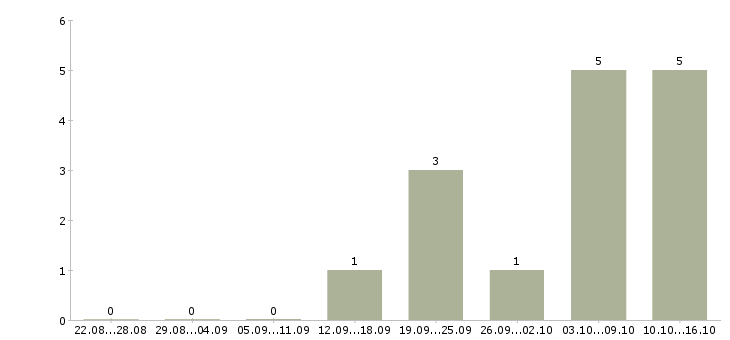 Работа разнорабочие вахта 2 месяца в Краснодаре - Число вакансий в Краснодаре по специальности разнорабочие вахта 2 месяца за 2 месяца