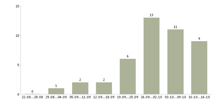 Работа требуются сотрудники онлайн в Краснодаре - Число вакансий в Краснодаре по специальности требуются сотрудники онлайн за 2 месяца