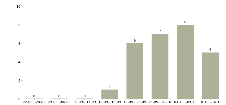 Работа в интернете частичная занятость в Кургане - Число вакансий в Кургане по специальности в интернете частичная занятость за 2 месяца