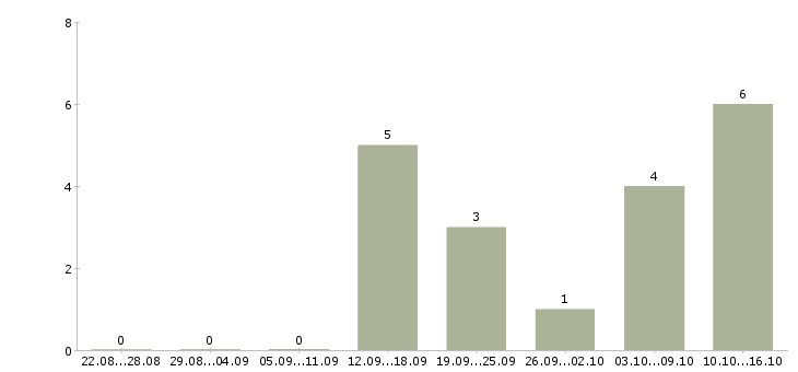 Работа менеджер по продажам через интернет в Кургане - Число вакансий в Кургане по специальности менеджер по продажам через интернет за 2 месяца