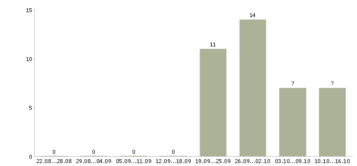 Работа ведущий специалист по мсфо в Москве - Число вакансий в Москве по специальности ведущий специалист по мсфо за 2 месяца