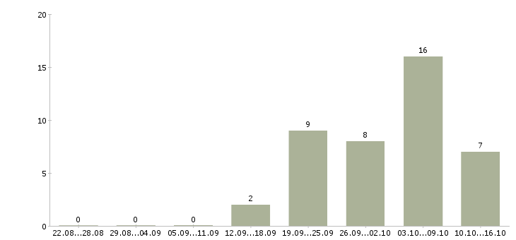 Работа инженер опс видеонаблюдения в Москве - Число вакансий в Москве по специальности инженер опс видеонаблюдения за 2 месяца