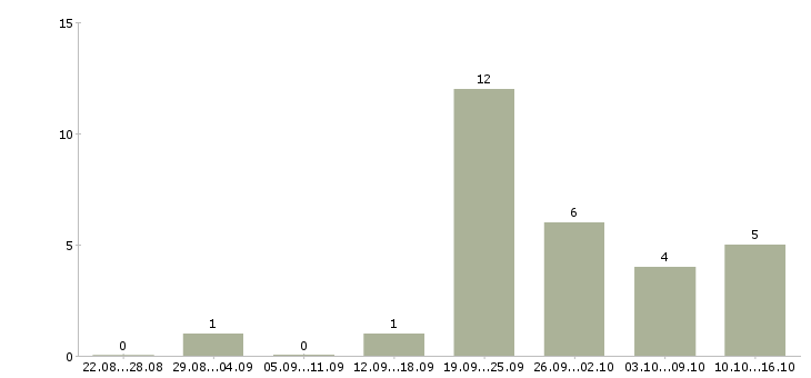 Работа менеджер по диагностике окон в Москве - Число вакансий в Москве по специальности менеджер по диагностике окон за 2 месяца