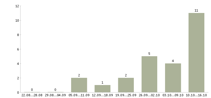 Работа менеджер по закупкам запчастей в Москве - Число вакансий в Москве по специальности менеджер по закупкам запчастей за 2 месяца