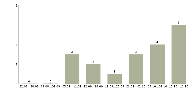 Работа менеджер по приемке автомобиля в Москве - Число вакансий в Москве по специальности менеджер по приемке автомобиля за 2 месяца