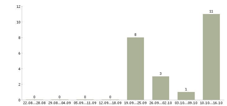 Работа помощник руководителя по рекламе в Москве - Число вакансий в Москве по специальности помощник руководителя по рекламе за 2 месяца