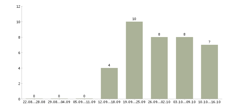Работа разнорабочий на птицефабрику в Москве - Число вакансий в Москве по специальности разнорабочий на птицефабрику за 2 месяца