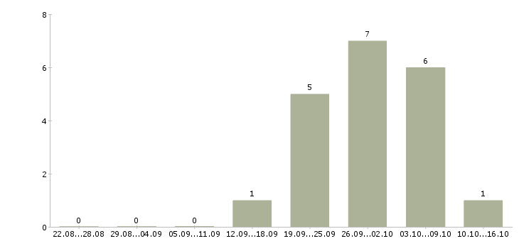 Работа специалист по облачным системам в Москве - Число вакансий в Москве по специальности специалист по облачным системам за 2 месяца