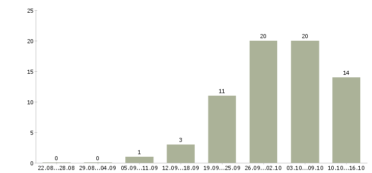 Работа уборщик помещений в кафе в Москве - Число вакансий в Москве по специальности уборщик помещений в кафе за 2 месяца