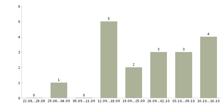 Работа менеджер по массовому подбору в Новосибирске - Число вакансий в Новосибирске по специальности менеджер по массовому подбору за 2 месяца