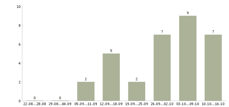 Работа молодые сотрудники без опыта в Новосибирске - Число вакансий в Новосибирске по специальности молодые сотрудники без опыта за 2 месяца