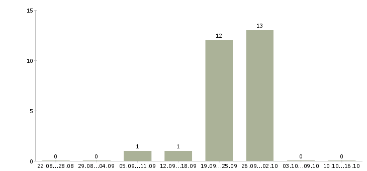 Работа заместитель директора по корпоративному бизнесу в Оренбурге - Число вакансий в Оренбурге по специальности заместитель директора по корпоративному бизнесу за 2 месяца