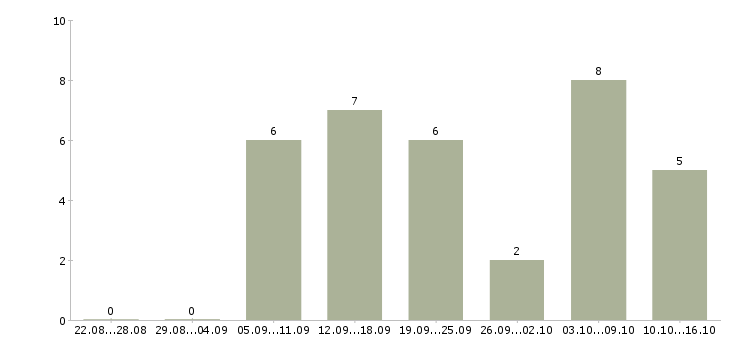 Работа удаленная официальное трудоустройство в Орле - Число вакансий в Орле по специальности удаленная официальное трудоустройство за 2 месяца