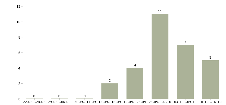 Работа упаковщик на вахту с проживанием в Пензе - Число вакансий в Пензе по специальности упаковщик на вахту с проживанием за 2 месяца